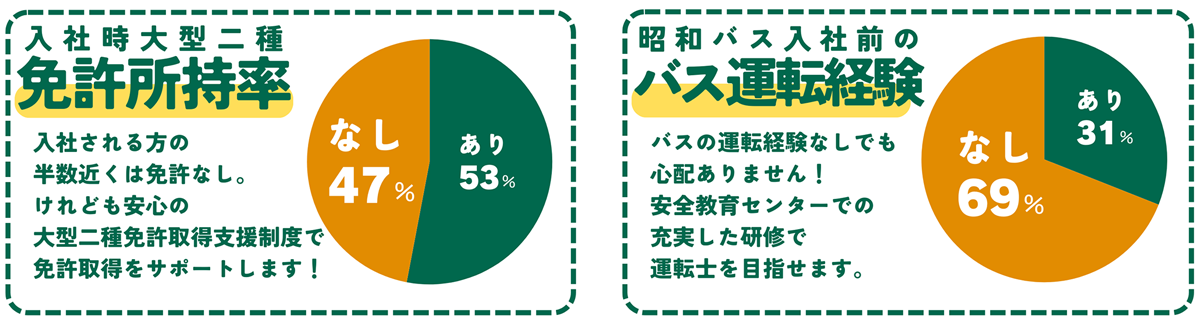 入社時大型二種免許所持率・昭和バス入社前のバス運転経験